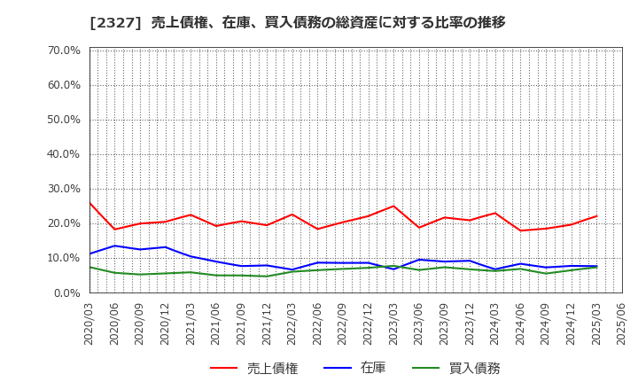 2327 日鉄ソリューションズ(株): 売上債権、在庫、買入債務の総資産に対する比率の推移