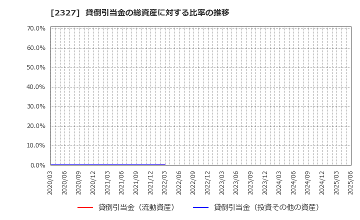 2327 日鉄ソリューションズ(株): 貸倒引当金の総資産に対する比率の推移