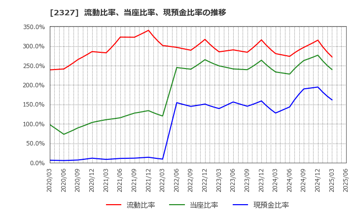 2327 日鉄ソリューションズ(株): 流動比率、当座比率、現預金比率の推移