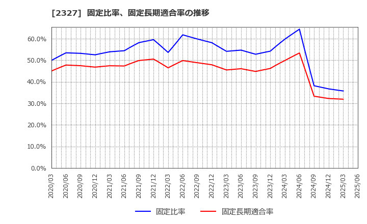 2327 日鉄ソリューションズ(株): 固定比率、固定長期適合率の推移