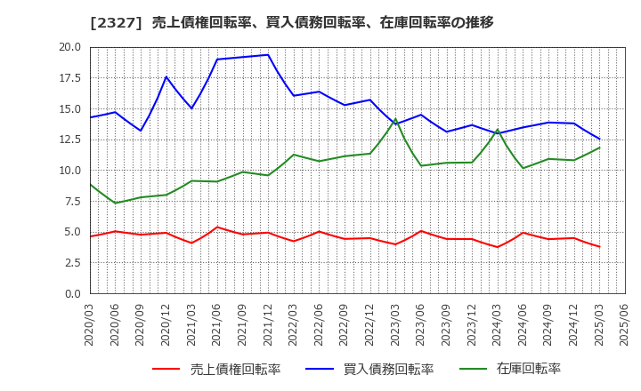 2327 日鉄ソリューションズ(株): 売上債権回転率、買入債務回転率、在庫回転率の推移