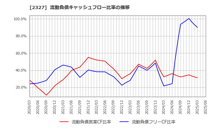 2327 日鉄ソリューションズ(株): 流動負債キャッシュフロー比率の推移