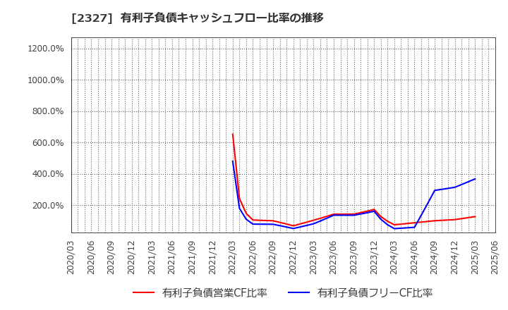 2327 日鉄ソリューションズ(株): 有利子負債キャッシュフロー比率の推移