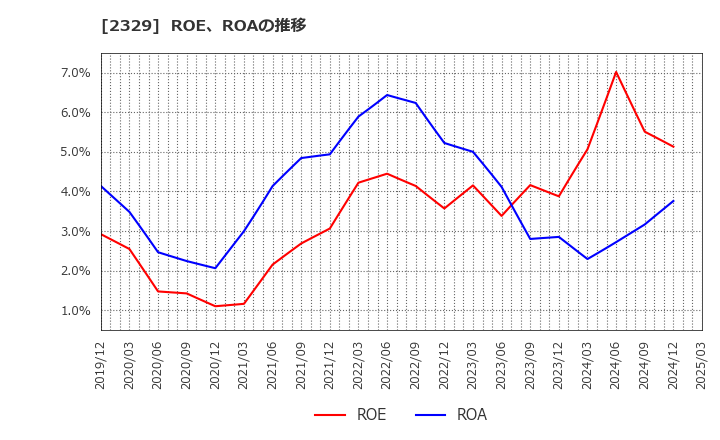 2329 (株)東北新社: ROE、ROAの推移