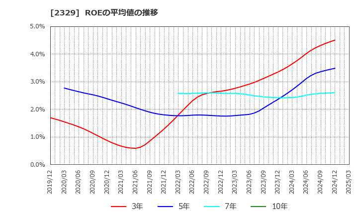 2329 (株)東北新社: ROEの平均値の推移