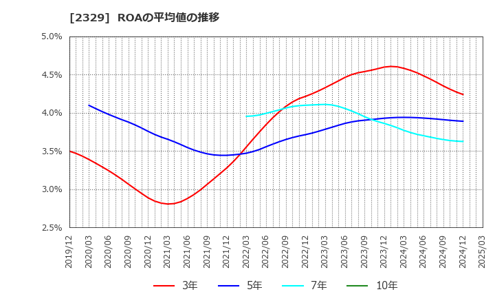 2329 (株)東北新社: ROAの平均値の推移