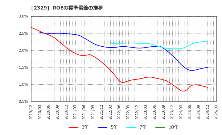 2329 (株)東北新社: ROEの標準偏差の推移