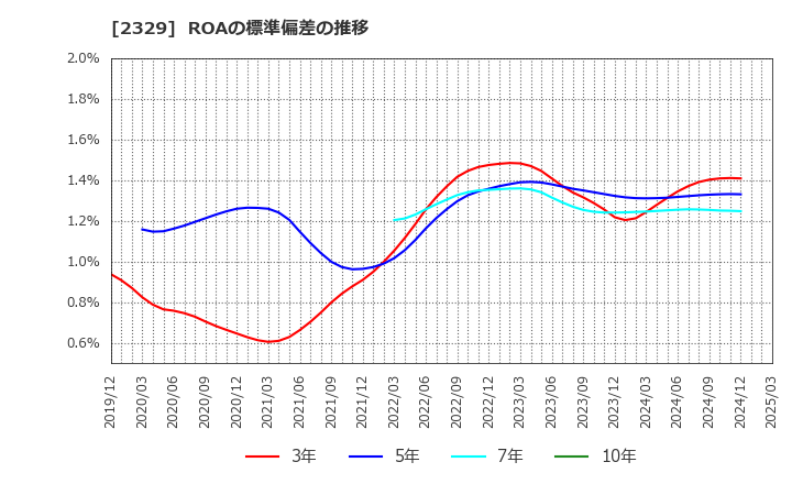 2329 (株)東北新社: ROAの標準偏差の推移