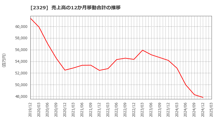 2329 (株)東北新社: 売上高の12か月移動合計の推移