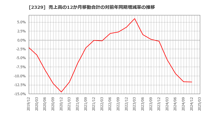 2329 (株)東北新社: 売上高の12か月移動合計の対前年同期増減率の推移