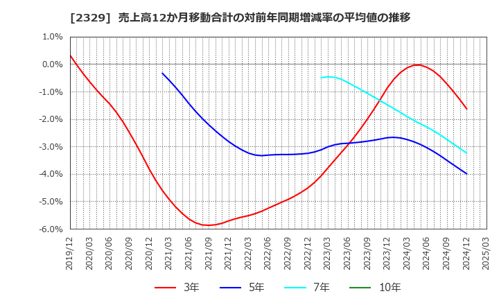 2329 (株)東北新社: 売上高12か月移動合計の対前年同期増減率の平均値の推移