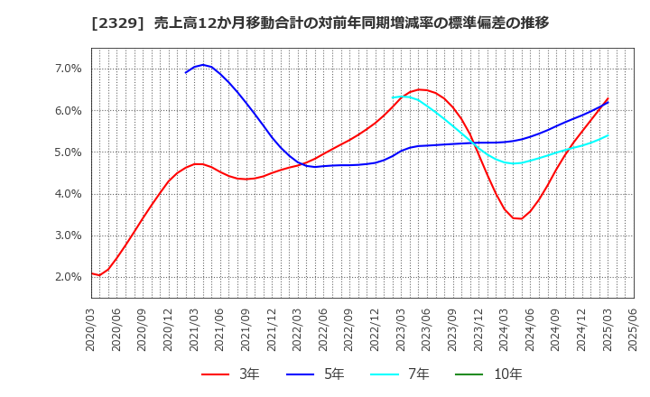 2329 (株)東北新社: 売上高12か月移動合計の対前年同期増減率の標準偏差の推移