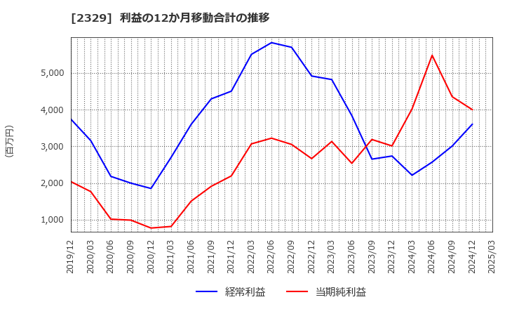 2329 (株)東北新社: 利益の12か月移動合計の推移
