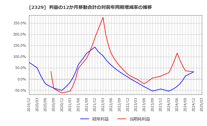 2329 (株)東北新社: 利益の12か月移動合計の対前年同期増減率の推移