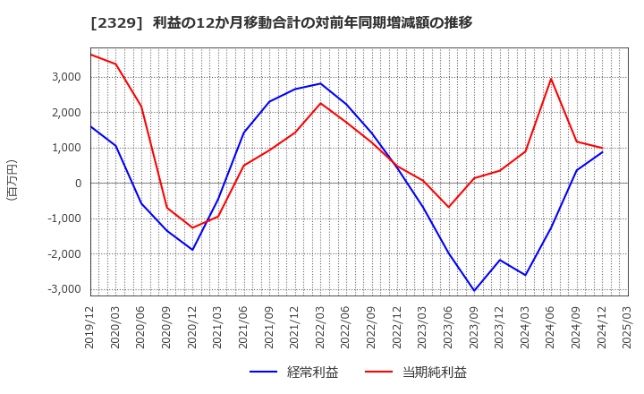 2329 (株)東北新社: 利益の12か月移動合計の対前年同期増減額の推移