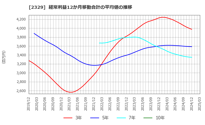 2329 (株)東北新社: 経常利益12か月移動合計の平均値の推移