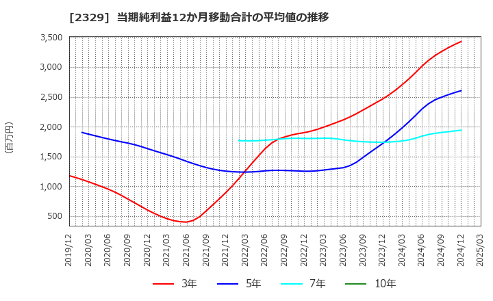 2329 (株)東北新社: 当期純利益12か月移動合計の平均値の推移