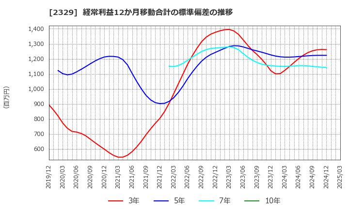 2329 (株)東北新社: 経常利益12か月移動合計の標準偏差の推移