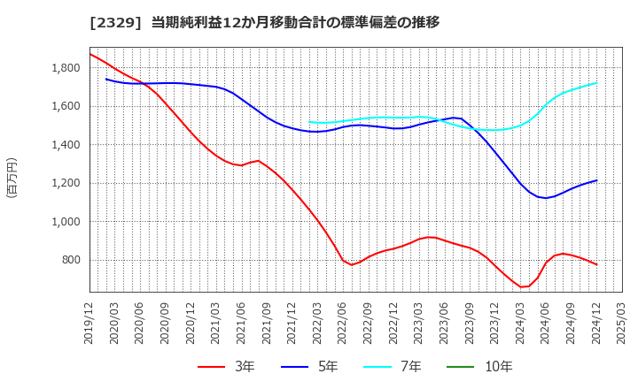 2329 (株)東北新社: 当期純利益12か月移動合計の標準偏差の推移
