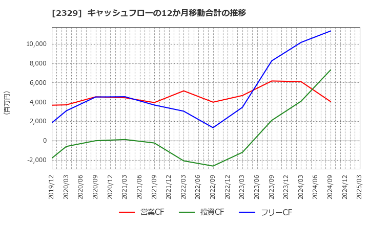 2329 (株)東北新社: キャッシュフローの12か月移動合計の推移