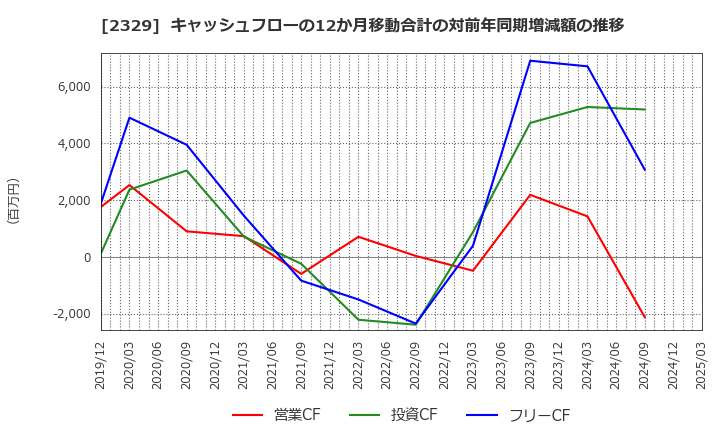 2329 (株)東北新社: キャッシュフローの12か月移動合計の対前年同期増減額の推移