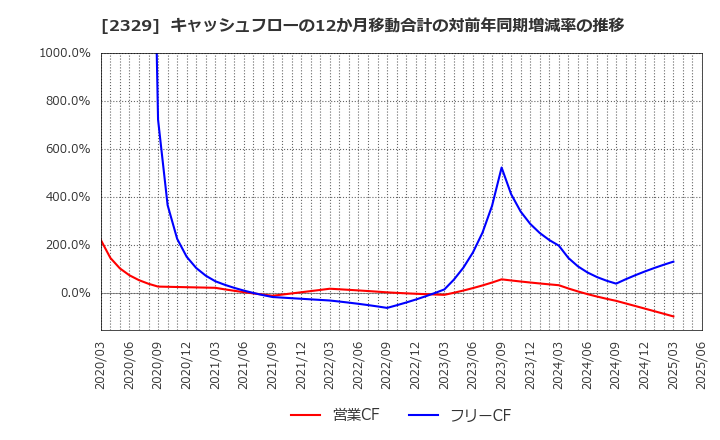2329 (株)東北新社: キャッシュフローの12か月移動合計の対前年同期増減率の推移