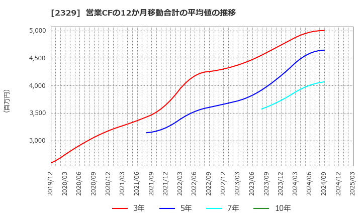 2329 (株)東北新社: 営業CFの12か月移動合計の平均値の推移