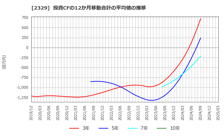 2329 (株)東北新社: 投資CFの12か月移動合計の平均値の推移
