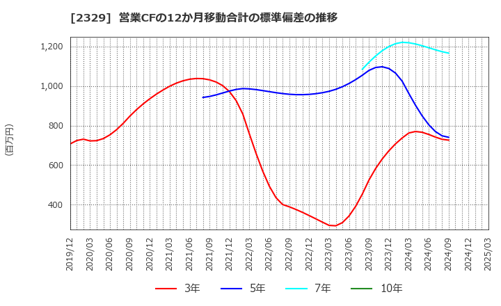 2329 (株)東北新社: 営業CFの12か月移動合計の標準偏差の推移