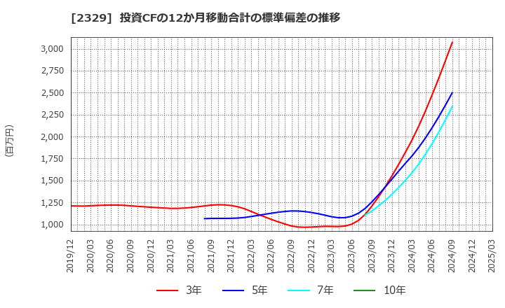 2329 (株)東北新社: 投資CFの12か月移動合計の標準偏差の推移