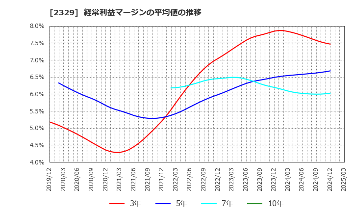 2329 (株)東北新社: 経常利益マージンの平均値の推移