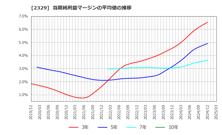 2329 (株)東北新社: 当期純利益マージンの平均値の推移
