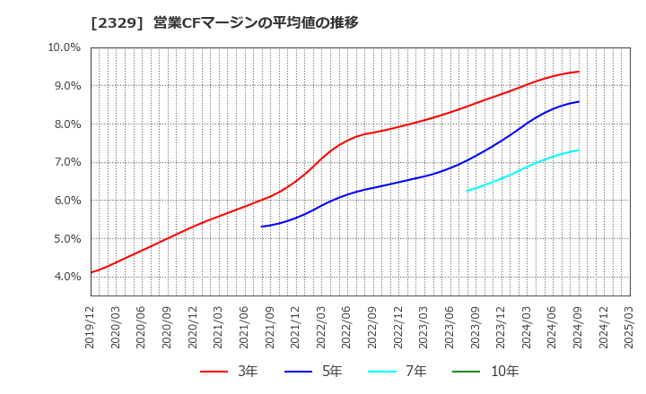 2329 (株)東北新社: 営業CFマージンの平均値の推移