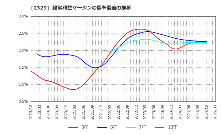 2329 (株)東北新社: 経常利益マージンの標準偏差の推移