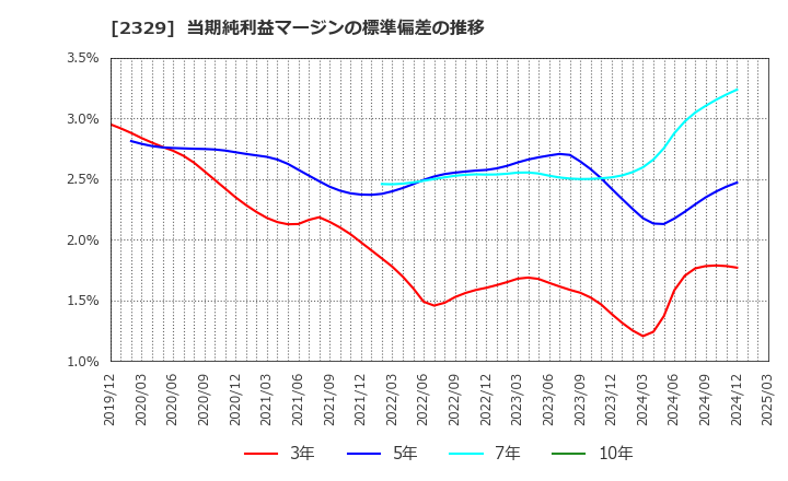 2329 (株)東北新社: 当期純利益マージンの標準偏差の推移