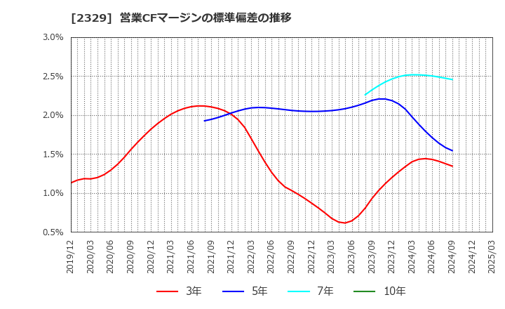 2329 (株)東北新社: 営業CFマージンの標準偏差の推移
