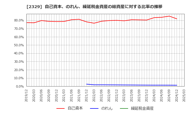 2329 (株)東北新社: 自己資本、のれん、繰延税金資産の総資産に対する比率の推移