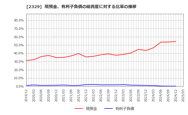 2329 (株)東北新社: 現預金、有利子負債の総資産に対する比率の推移