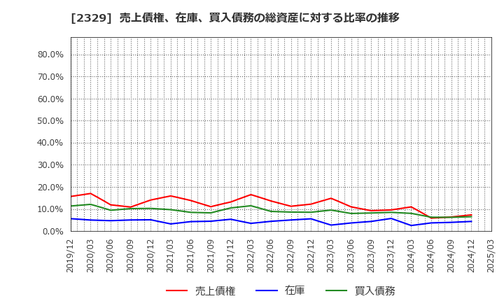 2329 (株)東北新社: 売上債権、在庫、買入債務の総資産に対する比率の推移