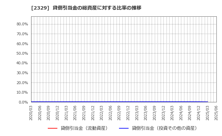 2329 (株)東北新社: 貸倒引当金の総資産に対する比率の推移