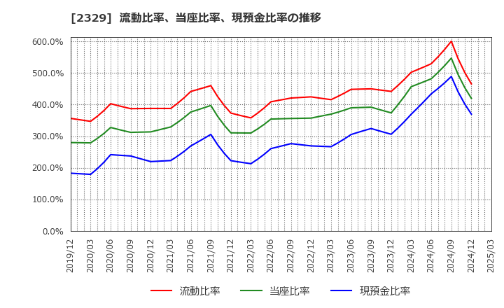 2329 (株)東北新社: 流動比率、当座比率、現預金比率の推移
