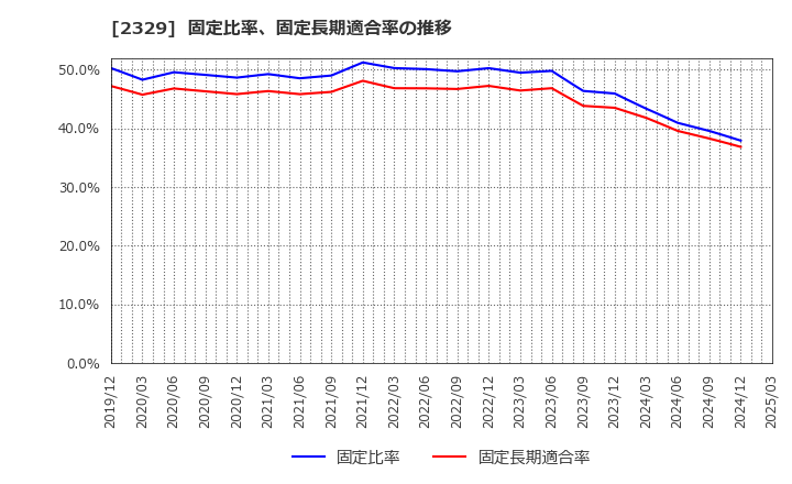2329 (株)東北新社: 固定比率、固定長期適合率の推移