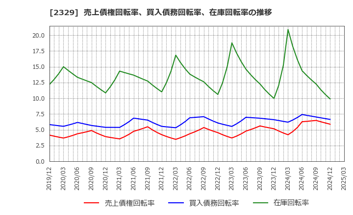 2329 (株)東北新社: 売上債権回転率、買入債務回転率、在庫回転率の推移