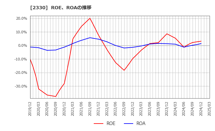 2330 (株)フォーサイド: ROE、ROAの推移