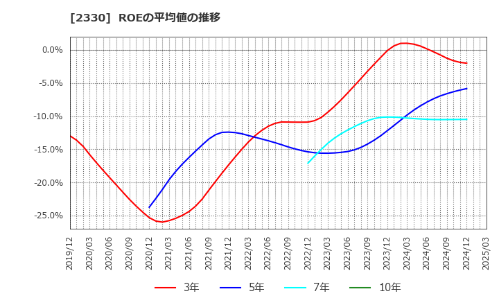 2330 (株)フォーサイド: ROEの平均値の推移