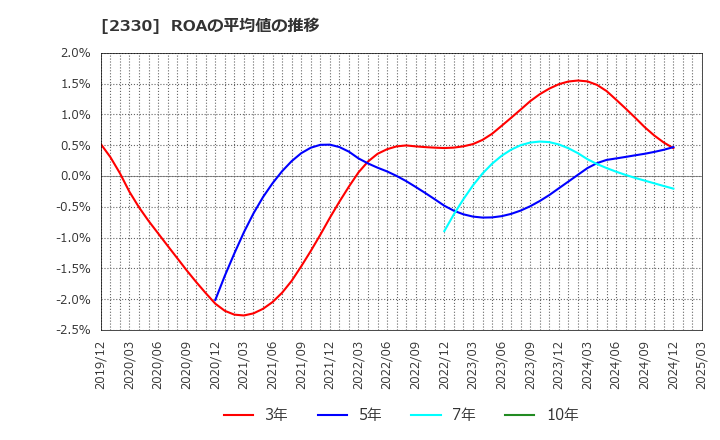 2330 (株)フォーサイド: ROAの平均値の推移