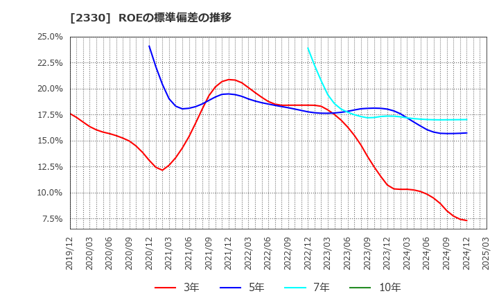 2330 (株)フォーサイド: ROEの標準偏差の推移