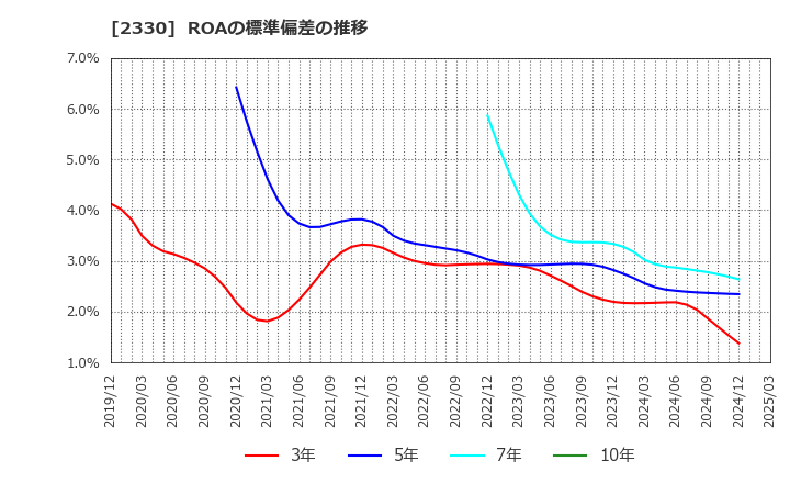2330 (株)フォーサイド: ROAの標準偏差の推移