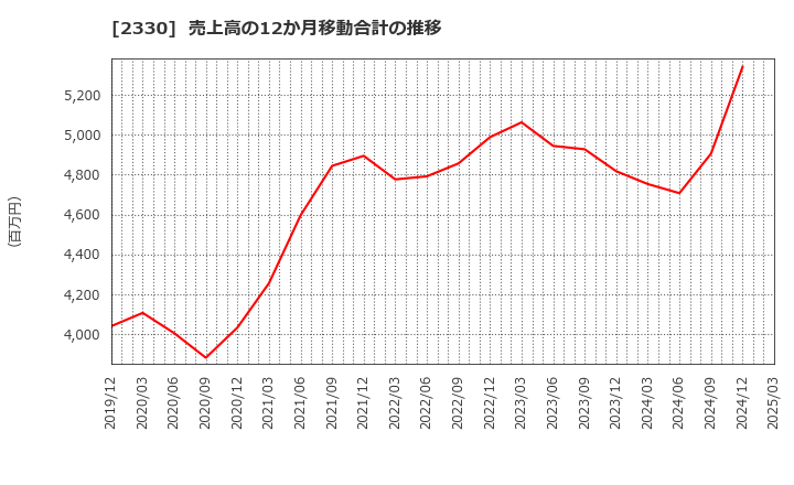 2330 (株)フォーサイド: 売上高の12か月移動合計の推移
