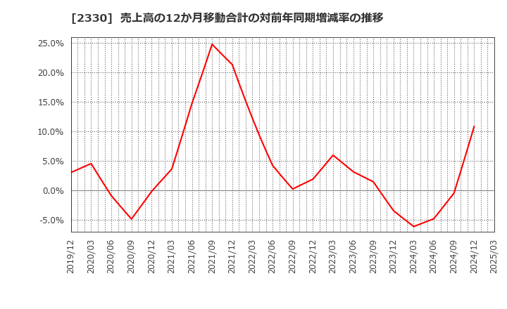 2330 (株)フォーサイド: 売上高の12か月移動合計の対前年同期増減率の推移